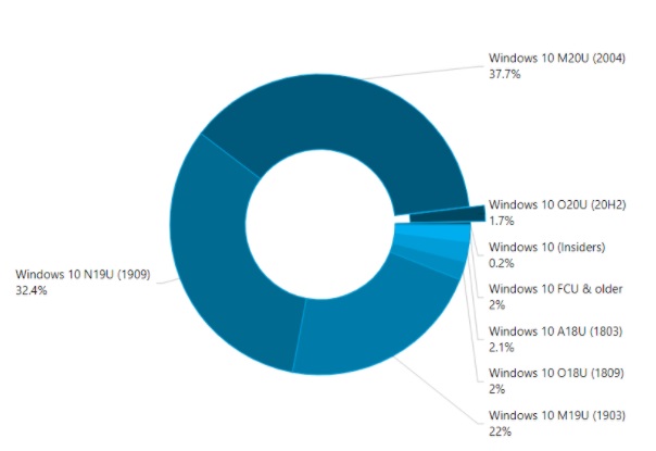 最新数据表明微软Win10版本2004占比份