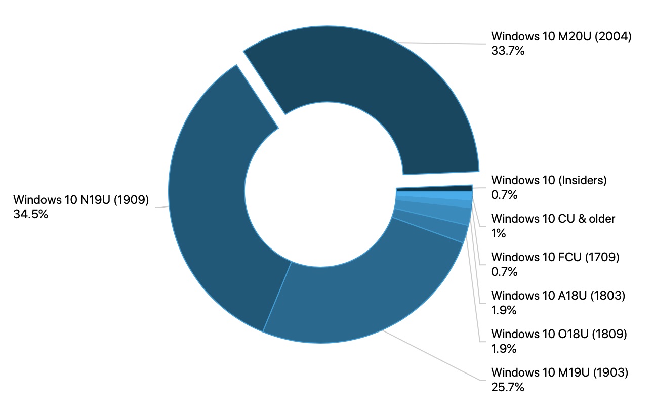 微软Win10版本2004市场份额占比将超190